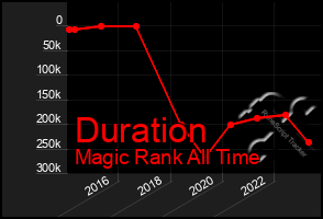 Total Graph of Duration