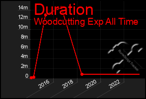 Total Graph of Duration