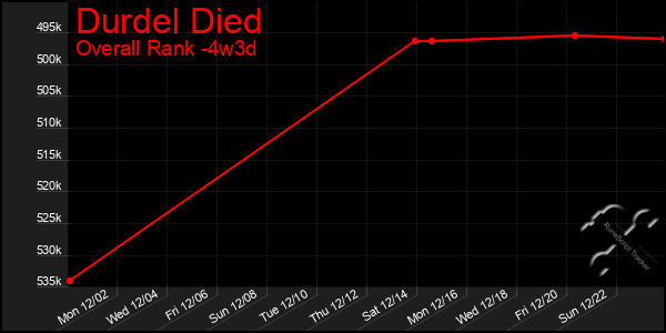 Last 31 Days Graph of Durdel Died