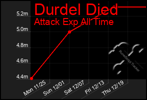 Total Graph of Durdel Died