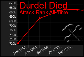 Total Graph of Durdel Died