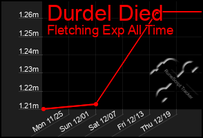 Total Graph of Durdel Died