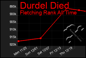 Total Graph of Durdel Died