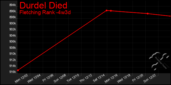 Last 31 Days Graph of Durdel Died