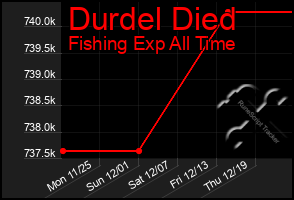 Total Graph of Durdel Died