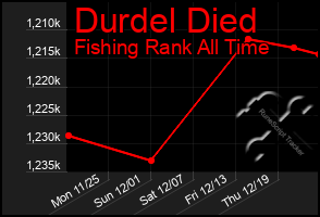 Total Graph of Durdel Died