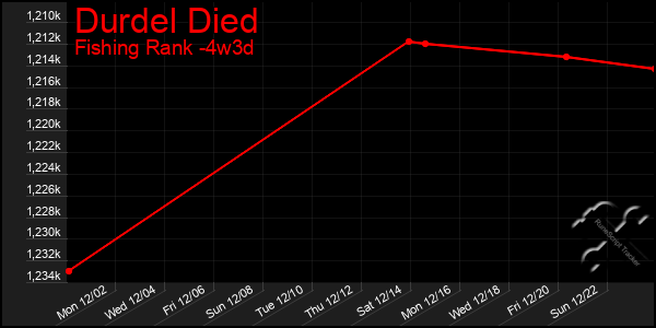 Last 31 Days Graph of Durdel Died