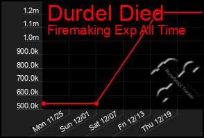 Total Graph of Durdel Died