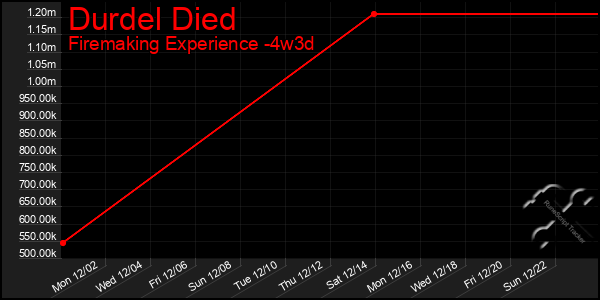 Last 31 Days Graph of Durdel Died