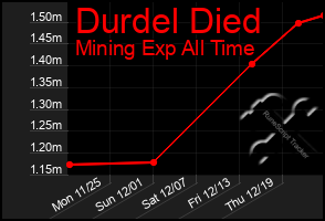 Total Graph of Durdel Died