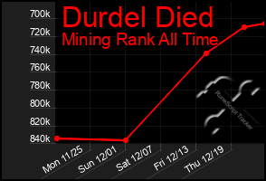 Total Graph of Durdel Died