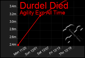 Total Graph of Durdel Died