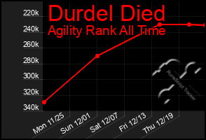 Total Graph of Durdel Died