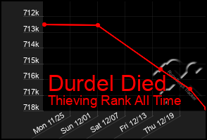 Total Graph of Durdel Died