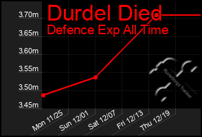 Total Graph of Durdel Died