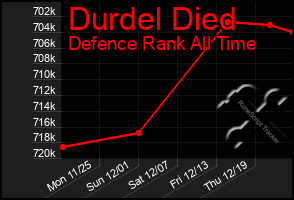 Total Graph of Durdel Died