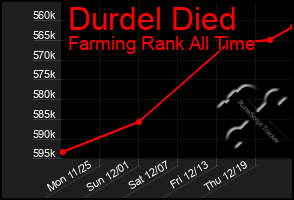 Total Graph of Durdel Died