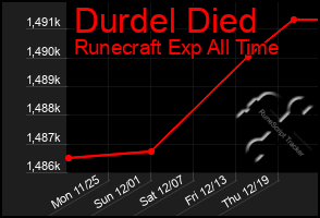 Total Graph of Durdel Died