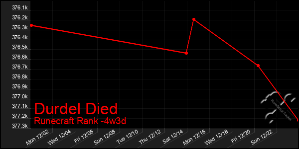 Last 31 Days Graph of Durdel Died