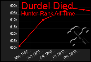 Total Graph of Durdel Died