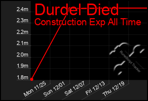 Total Graph of Durdel Died