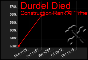 Total Graph of Durdel Died