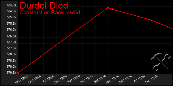 Last 31 Days Graph of Durdel Died