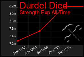 Total Graph of Durdel Died