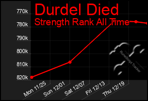 Total Graph of Durdel Died