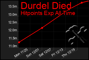 Total Graph of Durdel Died