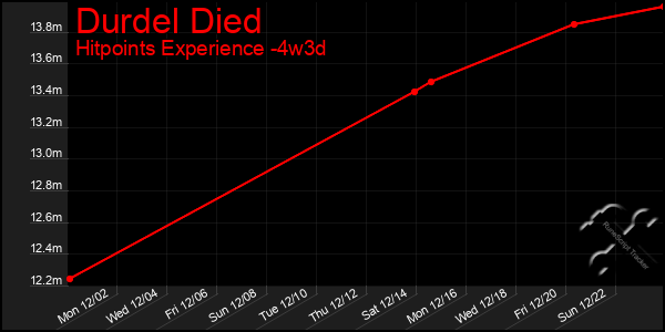 Last 31 Days Graph of Durdel Died