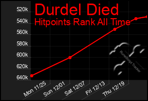 Total Graph of Durdel Died