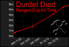 Total Graph of Durdel Died