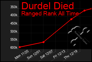 Total Graph of Durdel Died