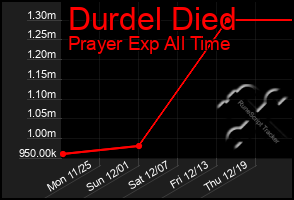 Total Graph of Durdel Died