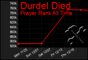 Total Graph of Durdel Died