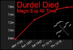 Total Graph of Durdel Died