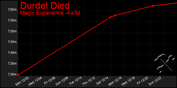 Last 31 Days Graph of Durdel Died