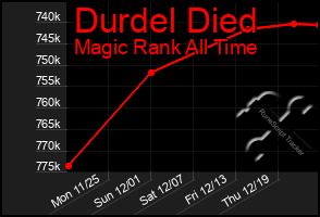 Total Graph of Durdel Died