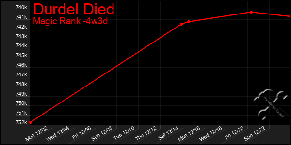 Last 31 Days Graph of Durdel Died