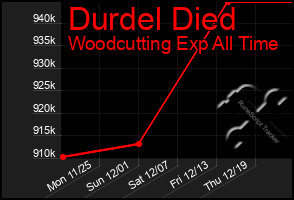 Total Graph of Durdel Died