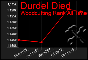 Total Graph of Durdel Died