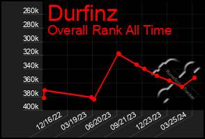 Total Graph of Durfinz