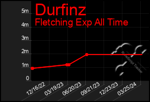 Total Graph of Durfinz