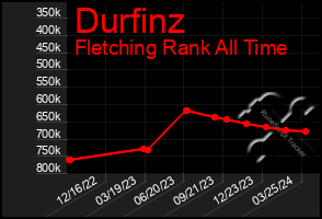 Total Graph of Durfinz