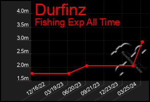 Total Graph of Durfinz