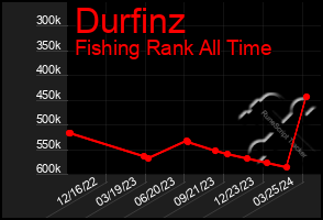 Total Graph of Durfinz