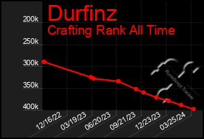 Total Graph of Durfinz