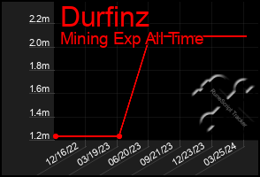 Total Graph of Durfinz