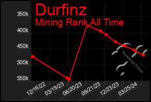 Total Graph of Durfinz